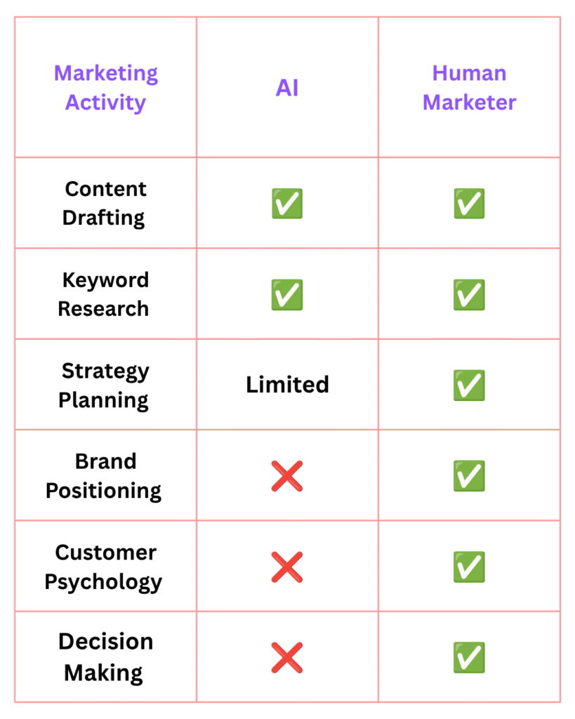 Can AI Replace Digital Marketers?