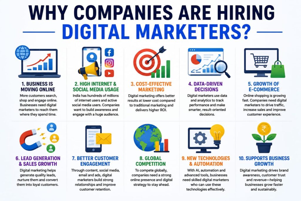 Digital Marketing Scope and Salary in India