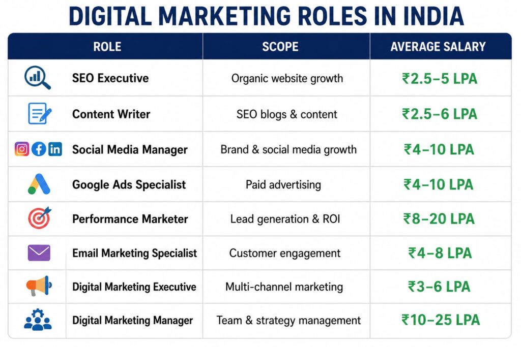 Digital Marketing Scope and Salary in India