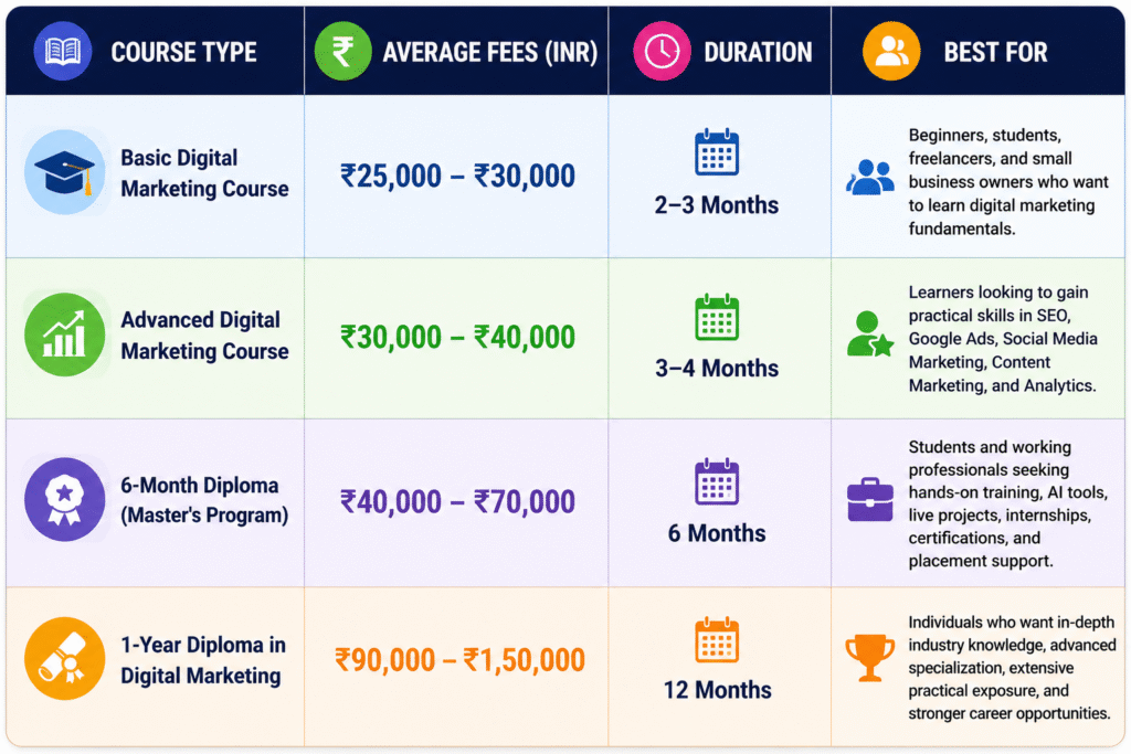 What is the Fees of a Digital Marketing Course in Delhi?