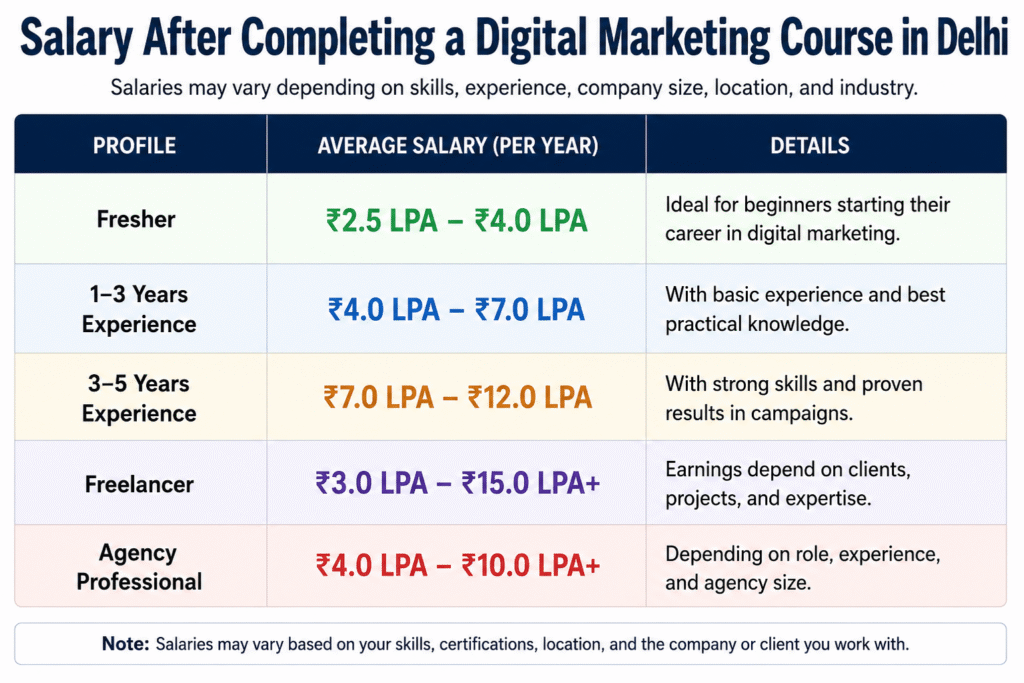 What is the Fees of a Digital Marketing Course in Delhi?