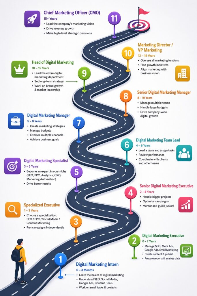 Road Map Of Career In Digital Marketing