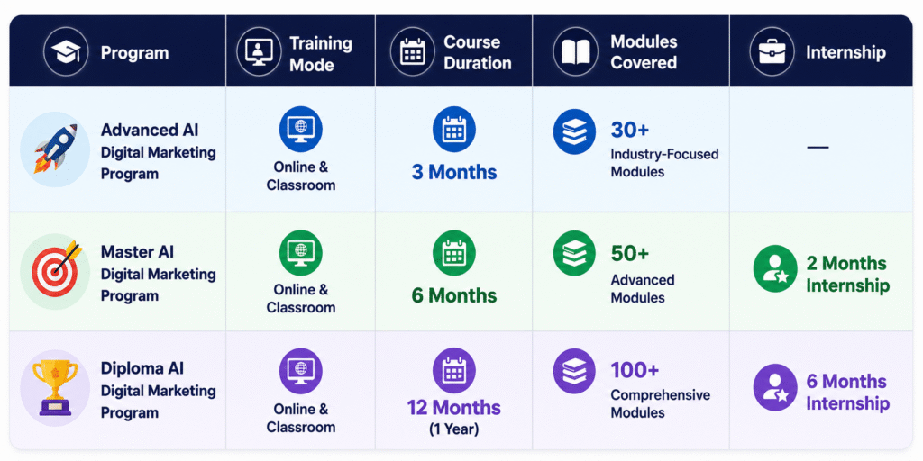 AI Powered Digital Marketing Program in Delhi