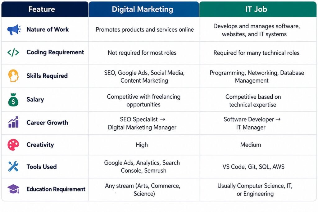 Is Digital Marketing an IT Job?