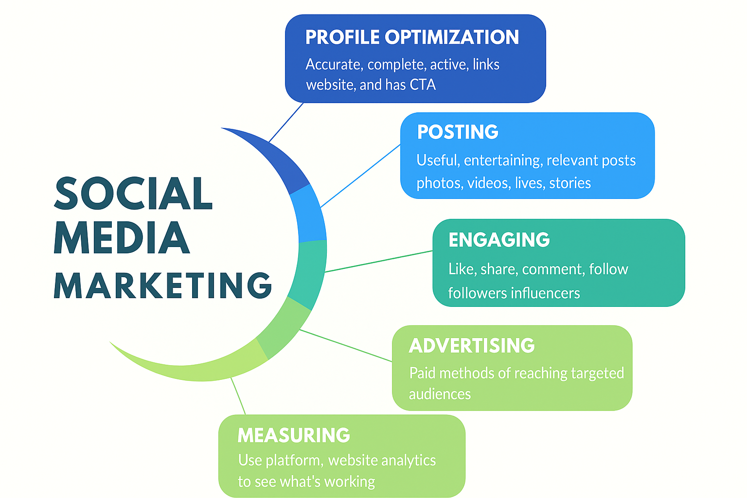 Social Media Marketing Course in South Delhi